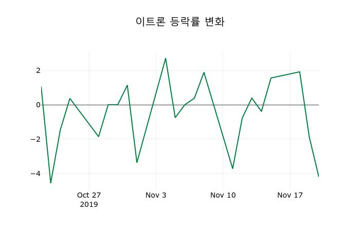 ▲지난 2주간의 등락률 변동정보