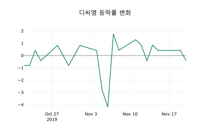 ▲지난 2주간의 등락률 변동정보