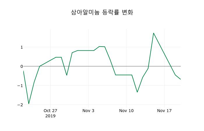 ▲지난 2주간의 등락률 변동정보