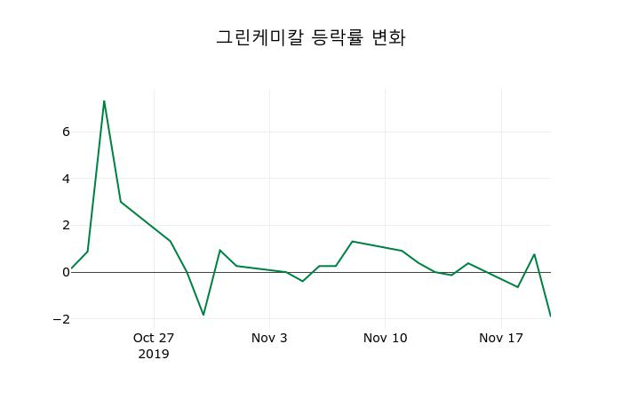 ▲지난 2주간의 등락률 변동정보