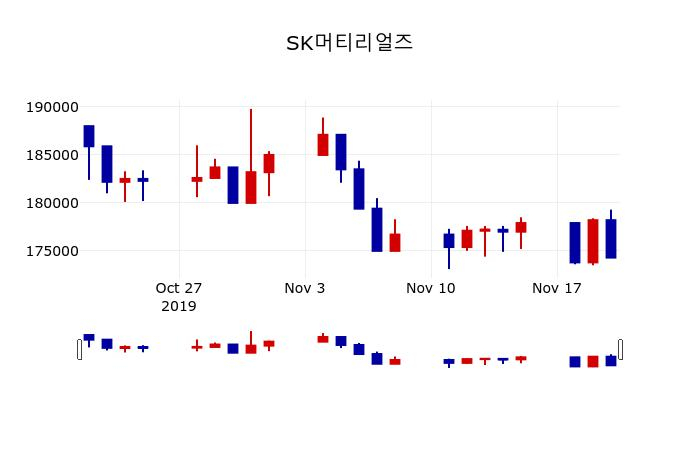 ▲지난 30영업일 동안 SK머티리얼즈 주가변동정보