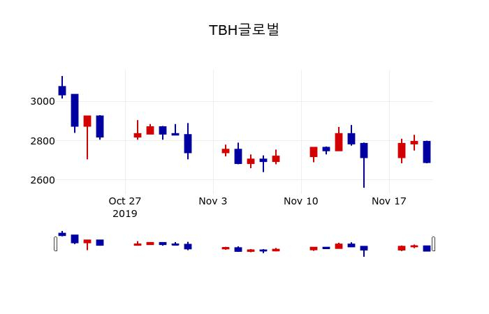 ▲지난 30영업일 동안 TBH글로벌 주가변동정보