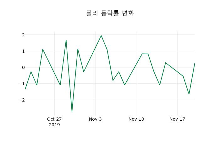 ▲지난 2주간의 등락률 변동정보
