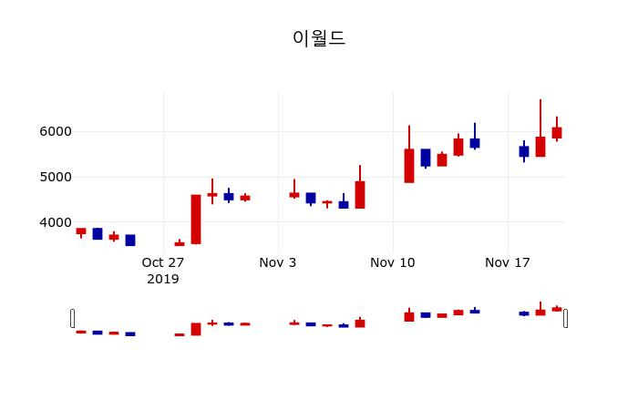 ▲지난 30영업일 동안 이월드 주가변동정보