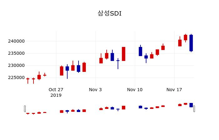 ▲지난 30영업일 동안 삼성SDI 주가변동정보