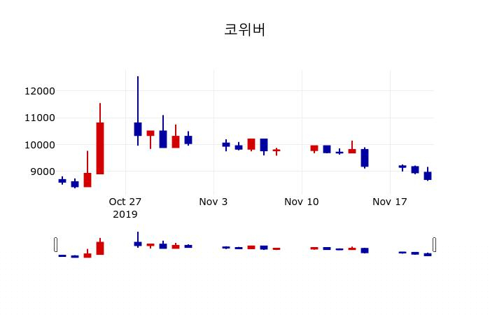 ▲지난 30영업일 동안 코위버 주가변동정보
