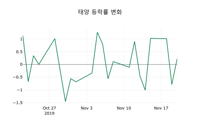 ▲지난 2주간의 등락률 변동정보