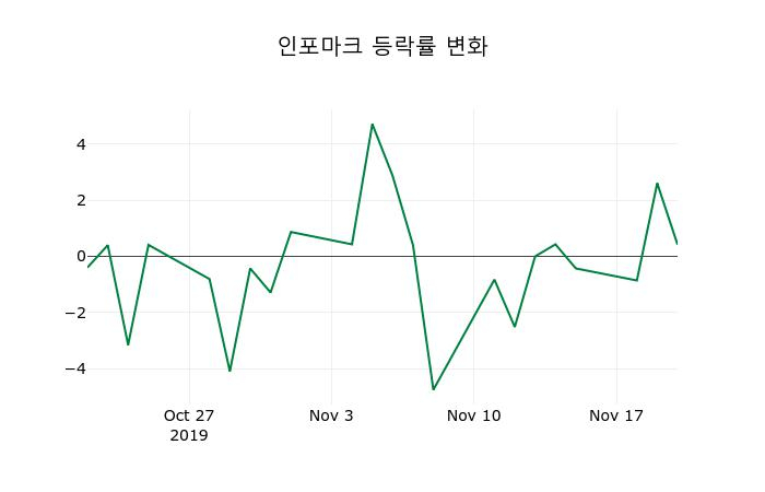 ▲지난 2주간의 등락률 변동정보