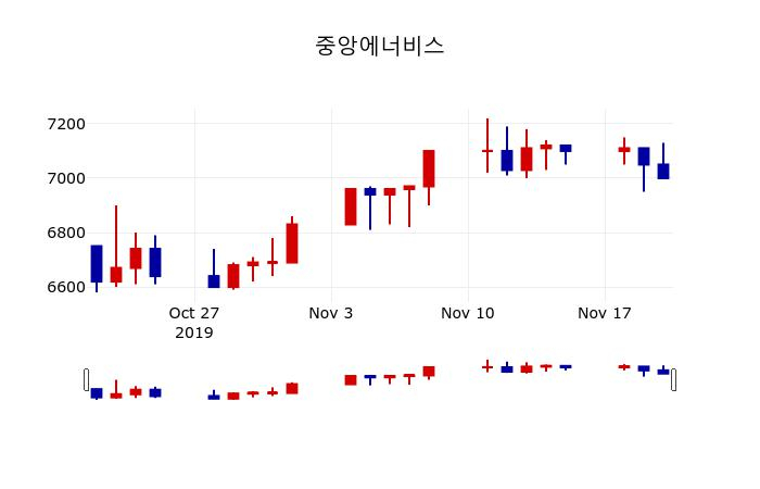 ▲지난 30영업일 동안 중앙에너비스 주가변동정보