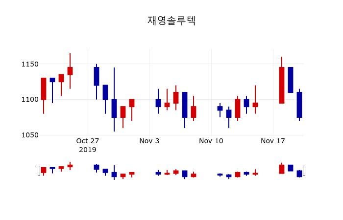▲지난 30영업일 동안 재영솔루텍 주가변동정보