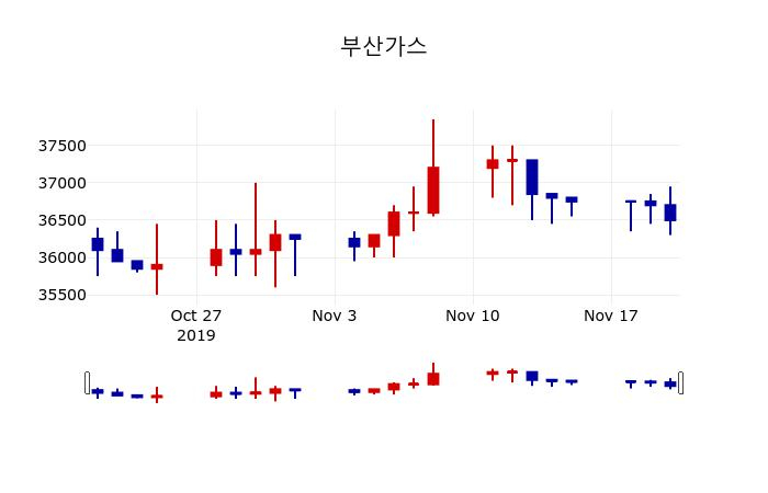 ▲지난 30영업일 동안 부산가스 주가변동정보