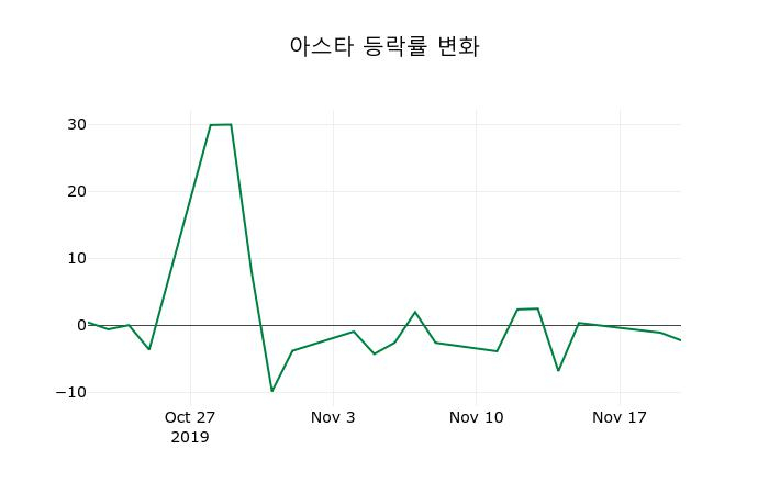 ▲지난 2주간의 등락률 변동정보
