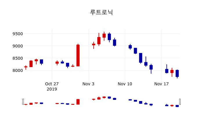 ▲지난 30영업일 동안 루트로닉 주가변동정보