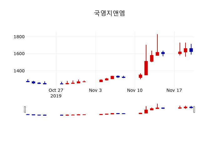 ▲지난 30영업일 동안 국영지앤엠 주가변동정보