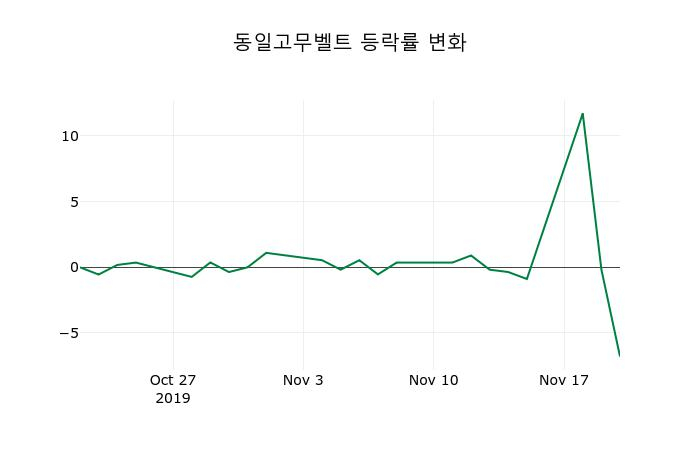 ▲지난 2주간의 등락률 변동정보