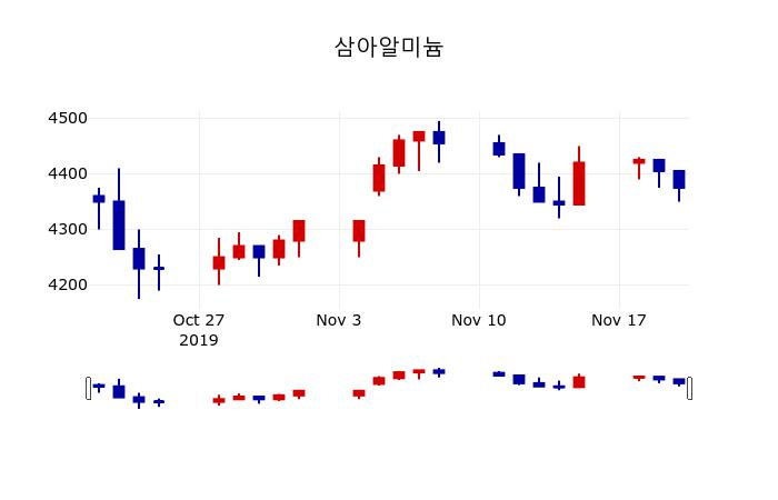 ▲지난 30영업일 동안 삼아알미늄 주가변동정보