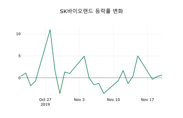 ▲지난 2주간의 등락률 변동정보