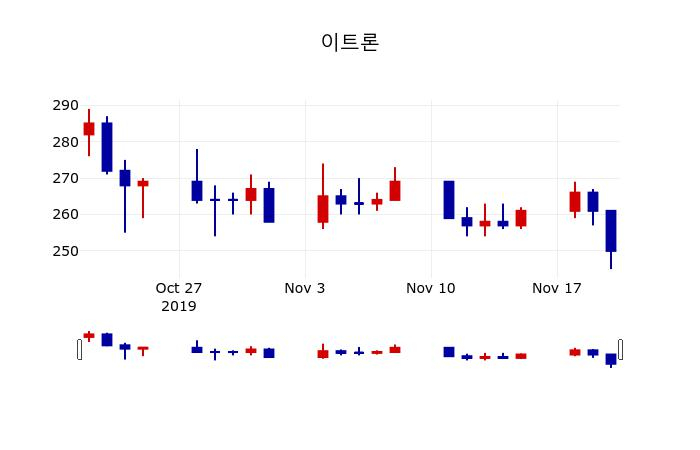 ▲지난 30영업일 동안 이트론 주가변동정보