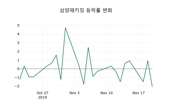 ▲지난 2주간의 등락률 변동정보