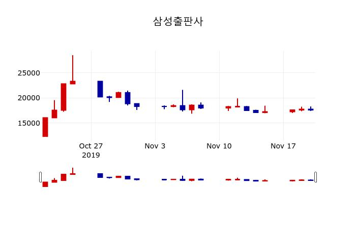 ▲지난 30영업일 동안 삼성출판사 주가변동정보