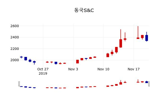 ▲지난 30영업일 동안 동국S&C 주가변동정보