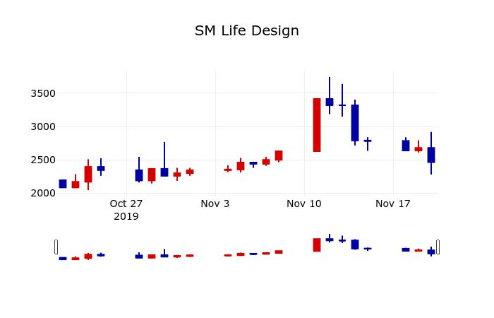 ▲지난 30영업일 동안 SM Life Design 주가변동정보
