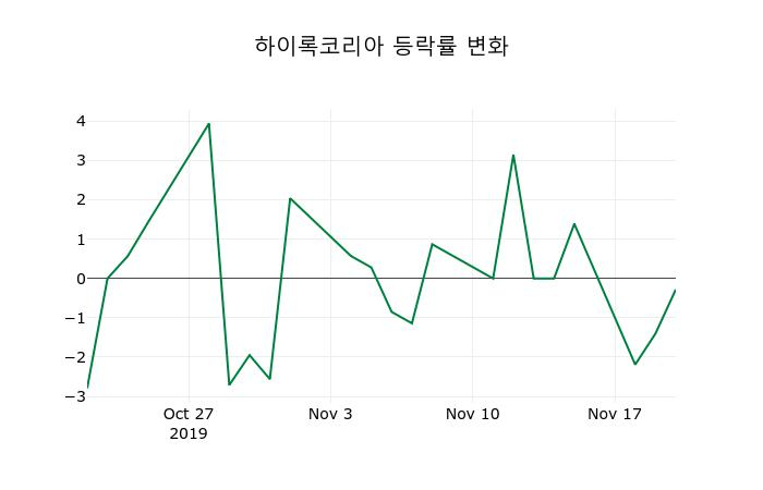 ▲지난 2주간의 등락률 변동정보