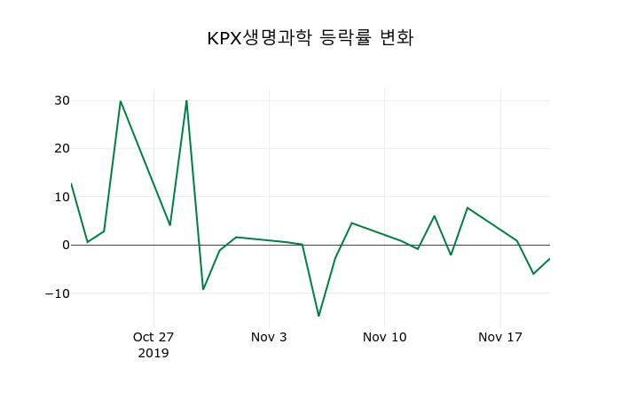 ▲지난 2주간의 등락률 변동정보