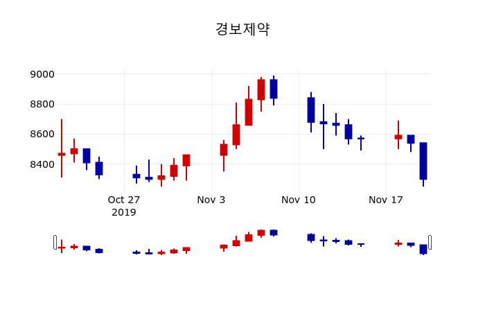 ▲지난 30영업일 동안 경보제약 주가변동정보