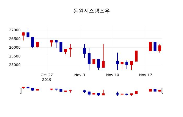 ▲지난 30영업일 동안 동원시스템즈우 주가변동정보