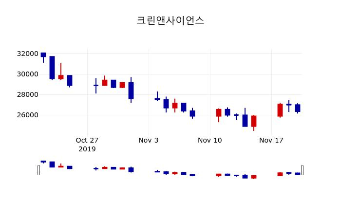 ▲지난 30영업일 동안 크린앤사이언스 주가변동정보
