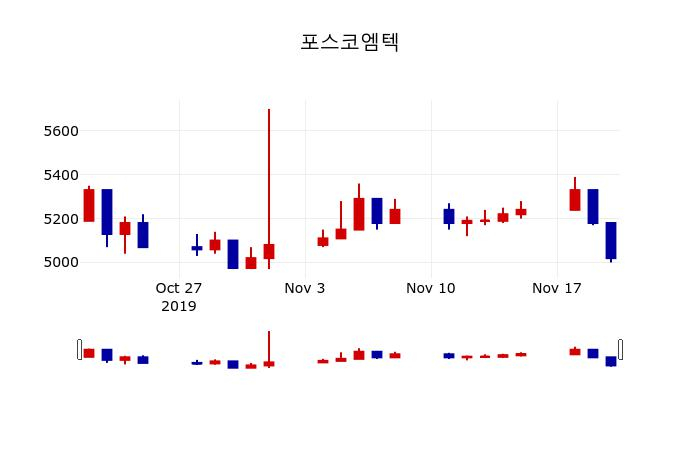 ▲지난 30영업일 동안 포스코엠텍 주가변동정보