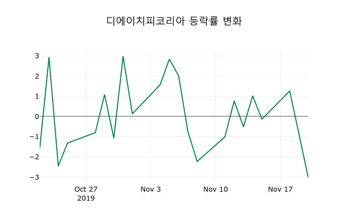 ▲지난 2주간의 등락률 변동정보