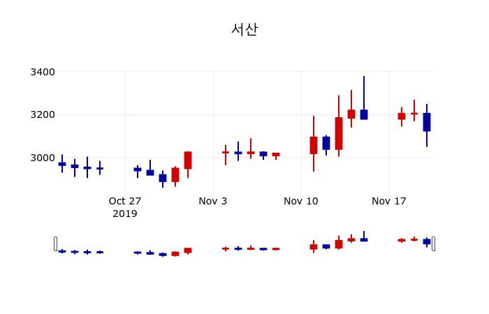▲지난 30영업일 동안 서산 주가변동정보