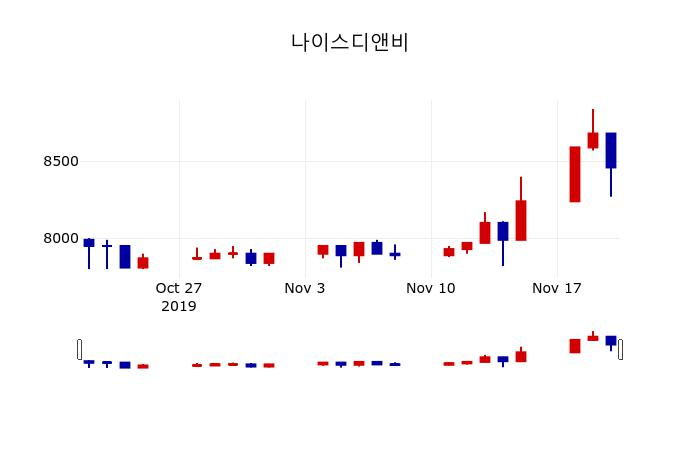 ▲지난 30영업일 동안 나이스디앤비 주가변동정보