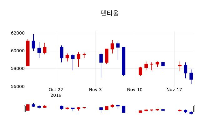 ▲지난 30영업일 동안 덴티움 주가변동정보