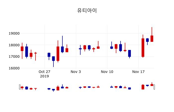 ▲지난 30영업일 동안 유티아이 주가변동정보