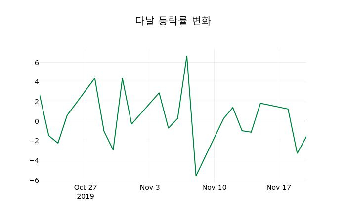▲지난 2주간의 등락률 변동정보
