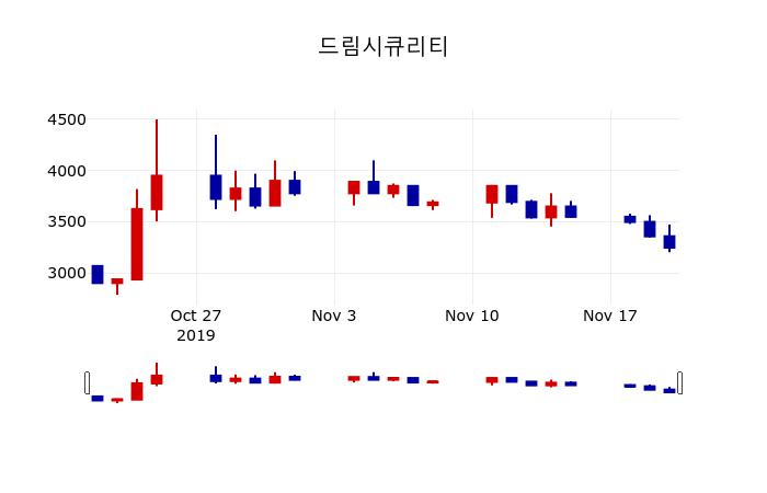 ▲지난 30영업일 동안 드림시큐리티 주가변동정보