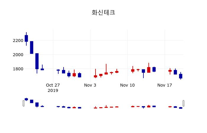 ▲지난 30영업일 동안 화신테크 주가변동정보