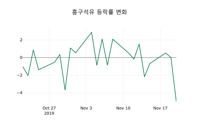 ▲지난 2주간의 등락률 변동정보