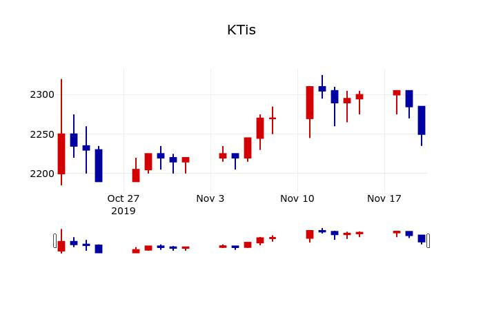 ▲지난 30영업일 동안 KTis 주가변동정보
