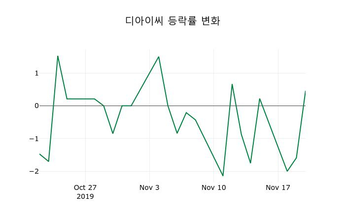 ▲지난 2주간의 등락률 변동정보