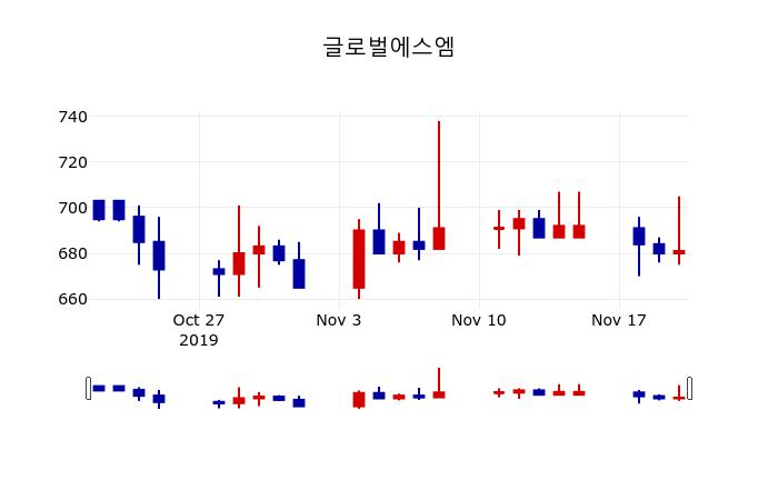 ▲지난 30영업일 동안 글로벌에스엠 주가변동정보