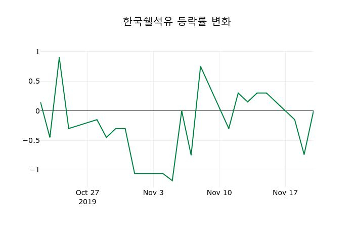 ▲지난 2주간의 등락률 변동정보