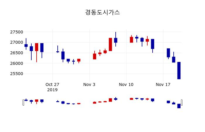 ▲지난 30영업일 동안 경동도시가스 주가변동정보