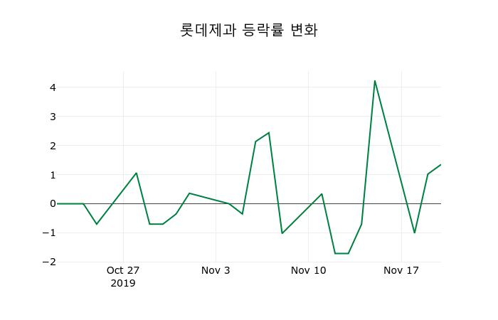 ▲지난 2주간의 등락률 변동정보