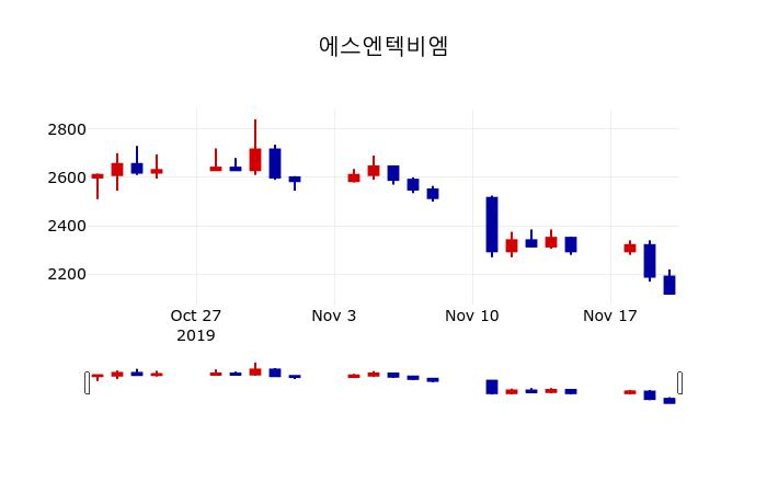 ▲지난 30영업일 동안 에스엔텍비엠 주가변동정보