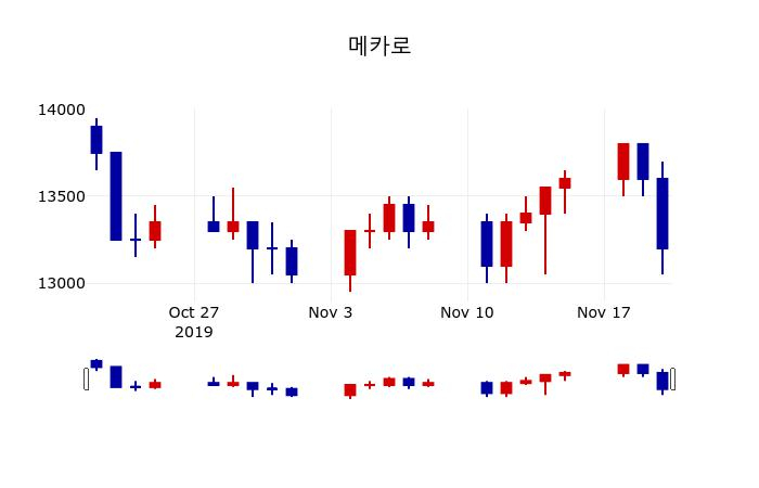 ▲지난 30영업일 동안 메카로 주가변동정보