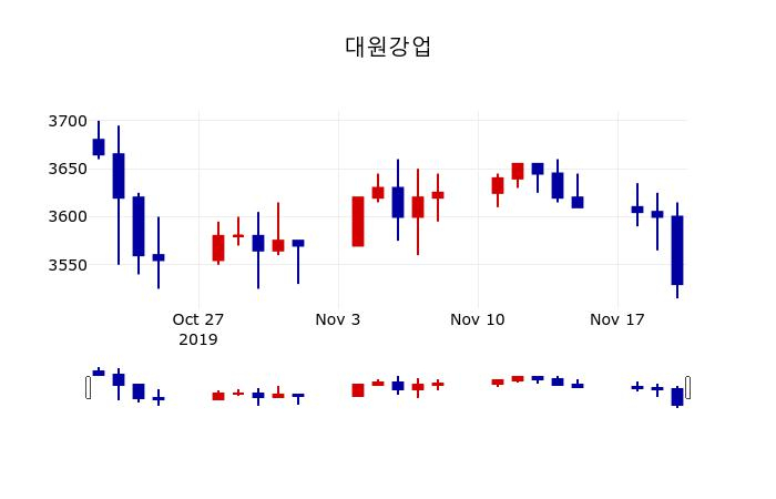 ▲지난 30영업일 동안 대원강업 주가변동정보